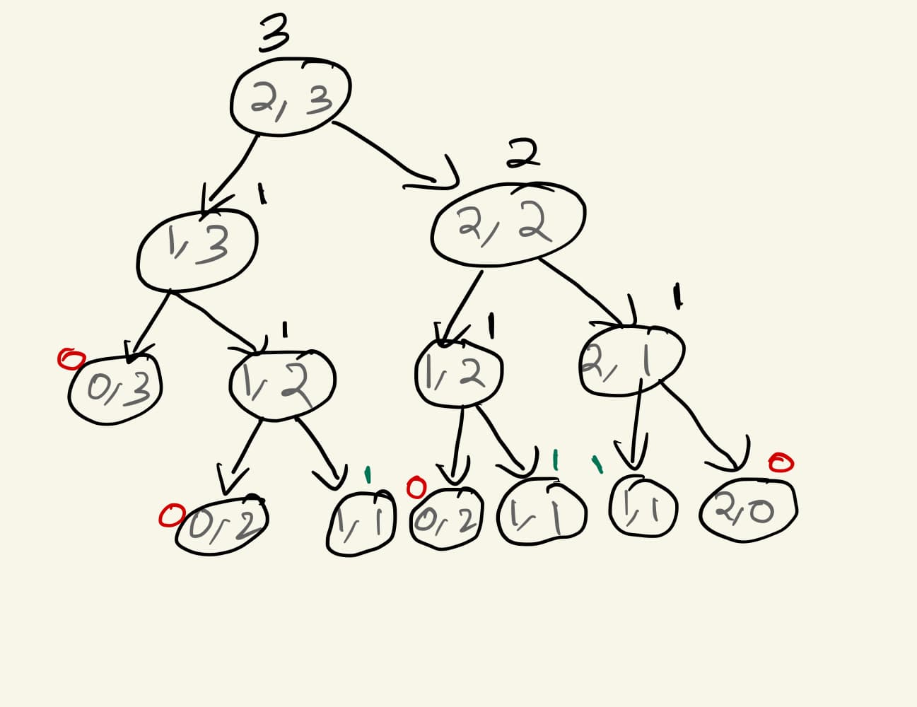 Dynamic Programming Part -2: Grid Traveler Memoization