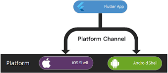 How to use Platform Channels in Flutter