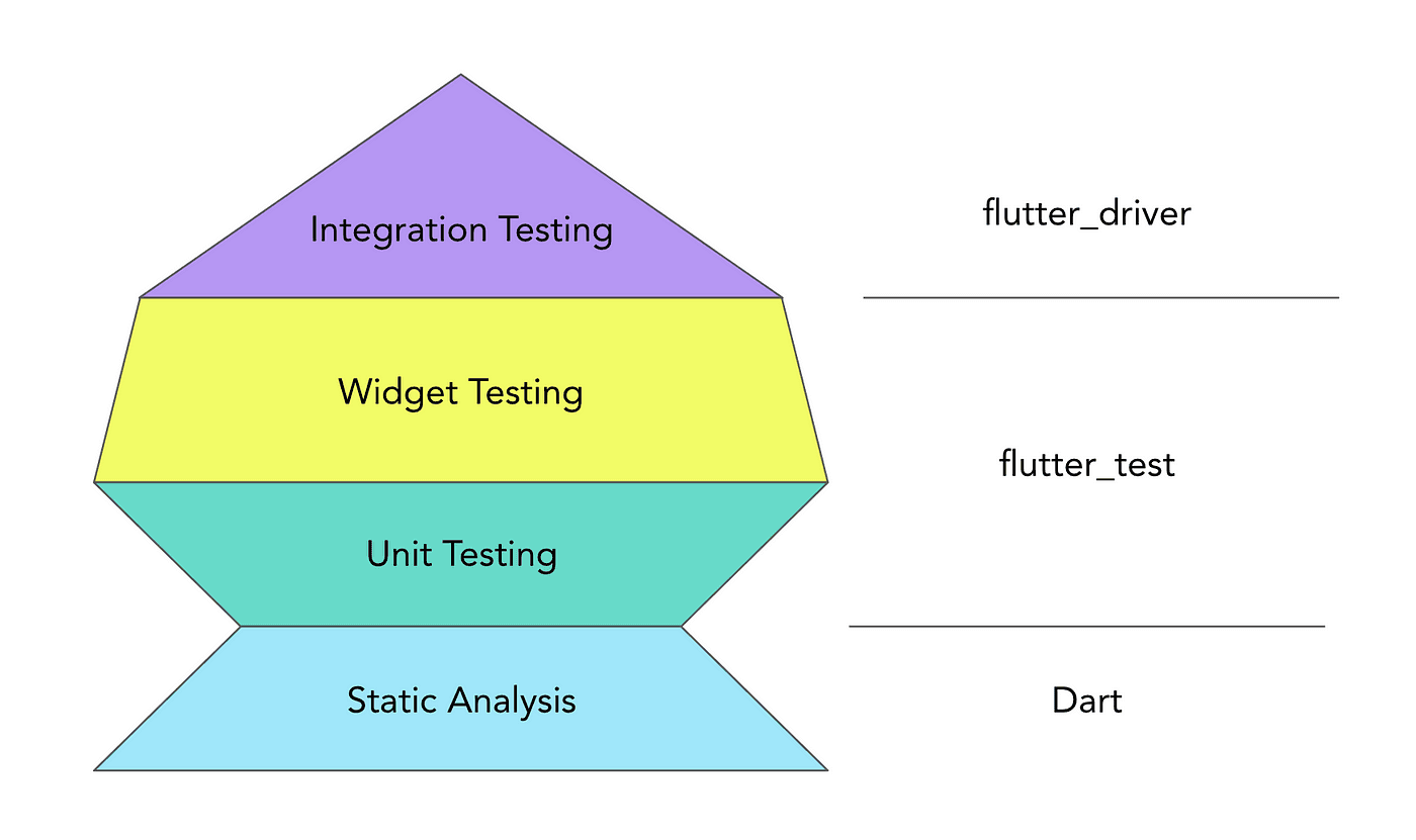 Flutter Testing Course
